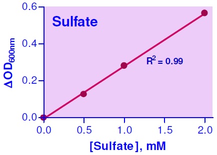硫酸イオン（SO<sub>4</sub><sup>2-</sup>）検量線